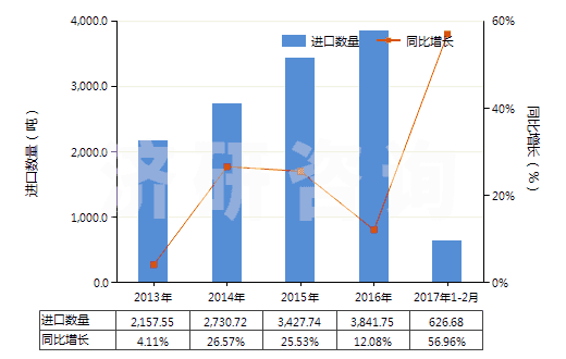 2013-2017年2月中國精制的油橄欖油及其分離品(包括初榨油橄欖油的分離品,但未經(jīng)化學(xué)改性)(HS15099000)進(jìn)口量及增速統(tǒng)計(jì)